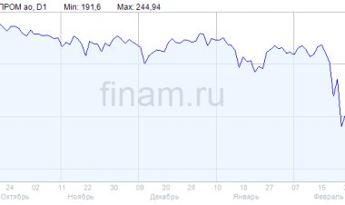 "Газпром" поставляет газ для транзита через Украину штатно - 106,6 млн кубов на 19 марта