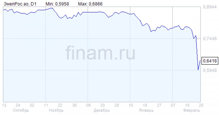 "Энел Россия" прогнозирует рост чистой прибыли в 2022 году