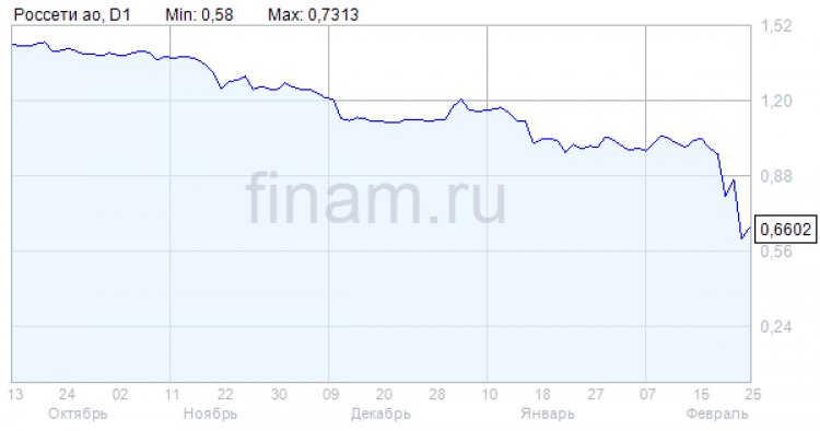 Прибыль "Россетей Московский регион" по МСФО возросла в 2021 году в 2,2 раза