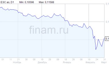 "ФСК ЕЭС" в 2021 году снизила чистую прибыль по РСБУ на 29%
