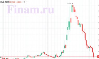 Несмотря на санкционные риски, рубль достиг февральских значений