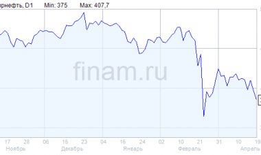 "Газпром нефть" планирует к 2024 году добиться рентабельности добычи баженовской свиты