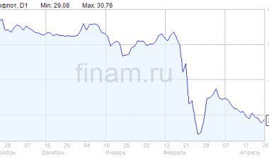 Совет директоров "Аэрофлота" 29 апреля определит цену размещения допакций компании