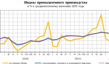 Промпроизводство в РФ выросло в марте на 3%