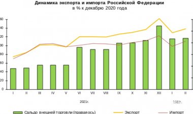 Объем внешней торговли РФ в феврале вырос на 50%