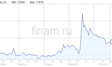 "Акрон" не смог купить завод удобрений в Бразилии