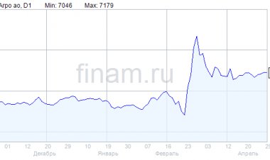 "ФосАгро" подала заявку на получение разрешения на сохранение листинга гдр за рубежом