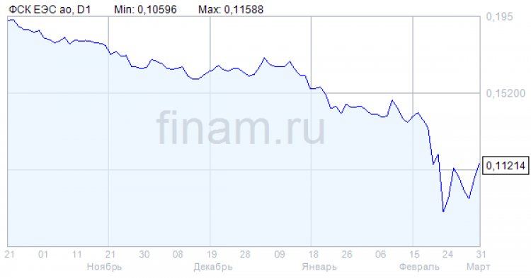 "ФСК ЕЭС" в 2021 году снизила чистую прибыль по РСБУ на 29%