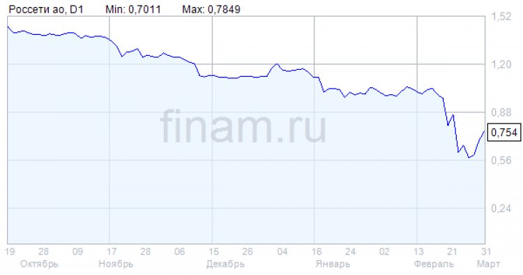 Чистый убыток "Россетей" по РСБУ по итогам 2021 году составила 38,314 млрд рублей