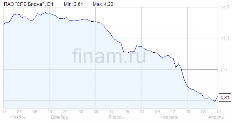 "СПБ Биржа" 14 апреля расширит режим основных торгов до 1600 бумаг