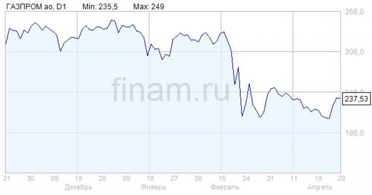 "Газпром" зафиксировал снижение показателя чистый долг/EBITDA