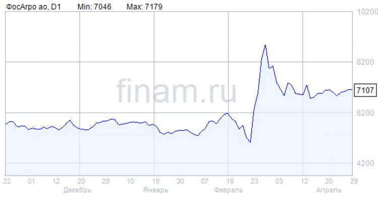 "ФосАгро" подала заявку на получение разрешения на сохранение листинга гдр за рубежом