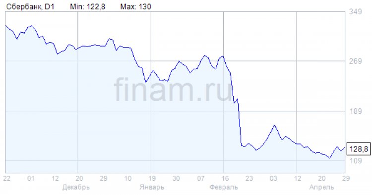 "Сбер" снизил ставки по потребительским кредитам, минимальная - 17,9%