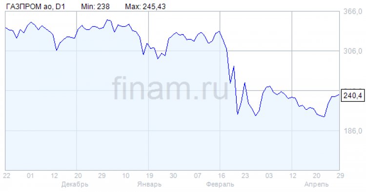 Премьер Греции планирует через 20 месяцев заменить российский газ