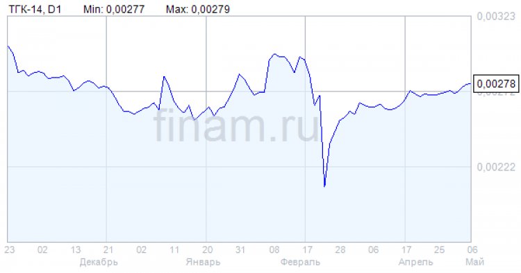 Чистая прибыль ТГК-14 по РСБУ снизилась в 1 квартале на 4%