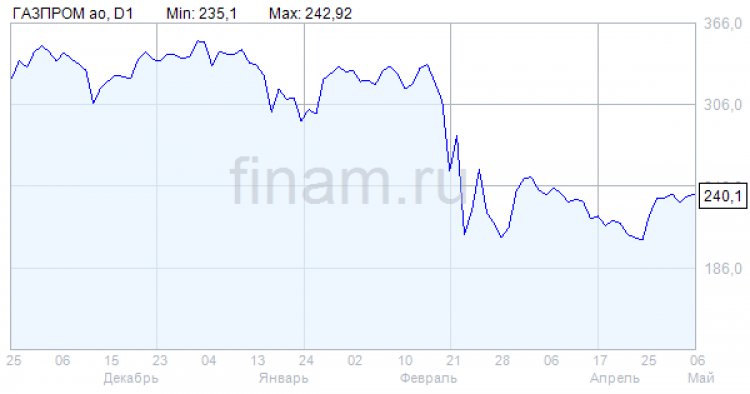 Заявки на транзит российского газа через Украину снизились на 6,4%, до 92,4 млн кубов