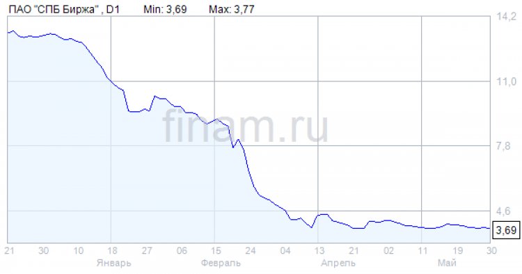 "СПБ Биржа" разъяснила нюансы обособления иностранных ценных бумаг