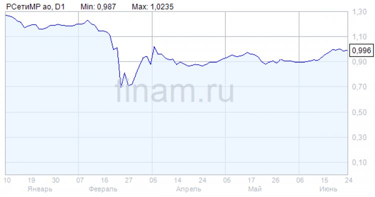 Акционеры "Россети Московский регион" утвердили дивиденды за 2021 год