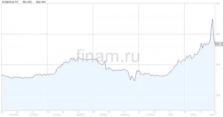 Совет директоров "ЭсЭфАй" досрочно сменил генерального директора
