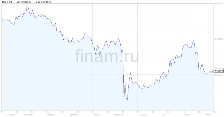 Объем производства электроэнергии ТГК-1 за 1 полугодие 2022 года увеличился на 3%