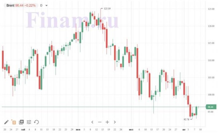 Нефть в небольшом минусе, в Азии преобладает позитив