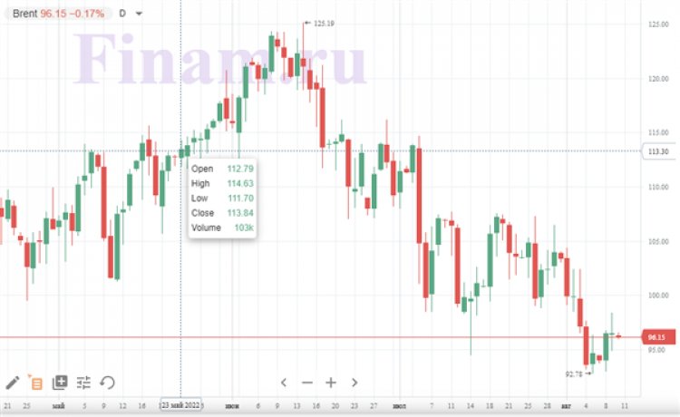 Нефть и Азия в минусе