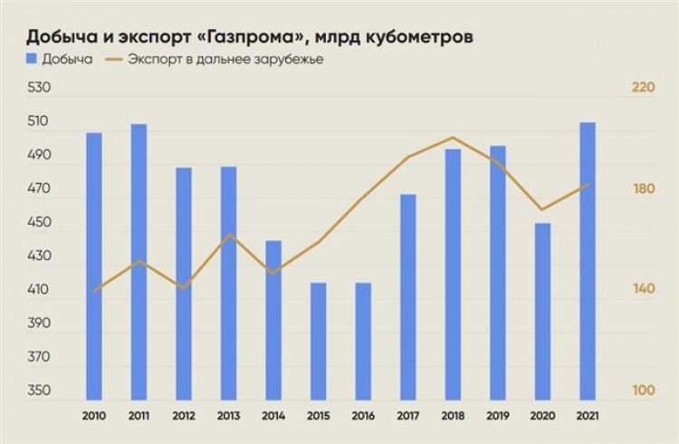 Добыча "Газпрома" по итогам года может не превысить 400 млрд кубометров