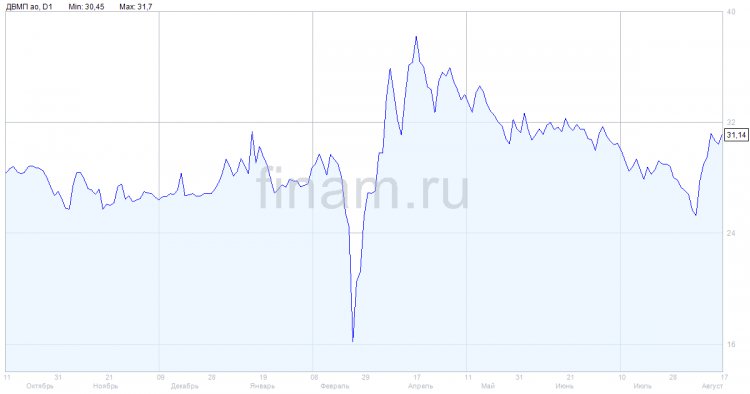 FESCO отправила первый поезд из Китая в Уфу через Казахстан