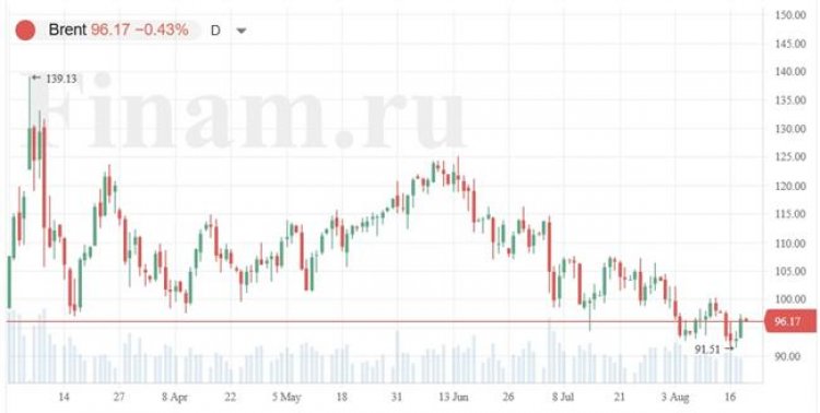 Нефть дешевеет, динамика в Азии неуверенная