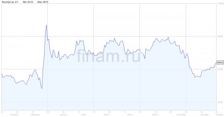 Чистая прибыль «ФосАгро» за 9 месяцев выросла на 88,4%
