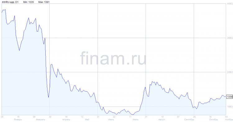 Аналитики "Финама" рекомендуют "Держать" бумаги HeadHunter