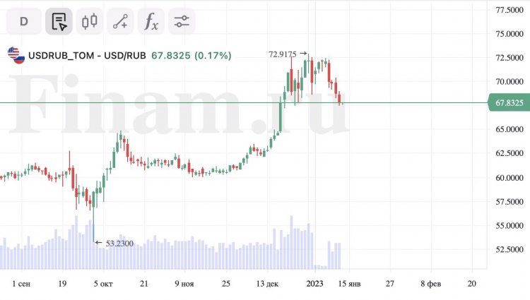 Рубль стабилен, нефть слегка дешевеет