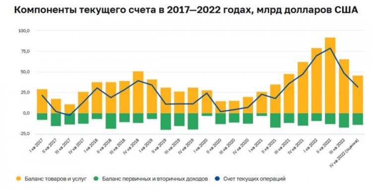 Профицит внешней торговли России в 2022 году вырос на 66%
