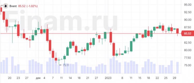 Цены на нефть снижаются более чем на 1%