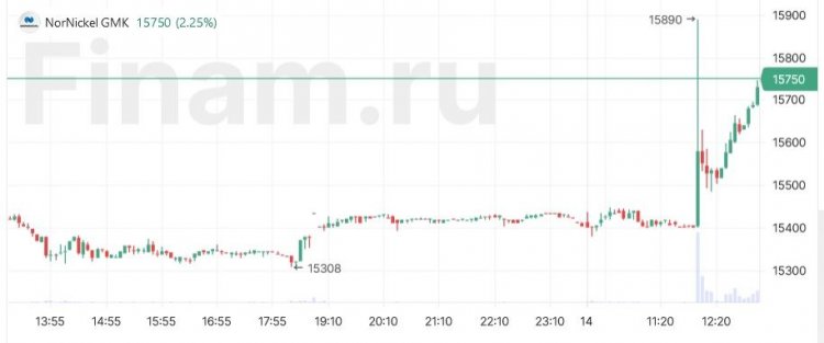 Компания-эмитент ЦФА купит до 0,27% акций «Норникеля» для реализации корпоративной программы