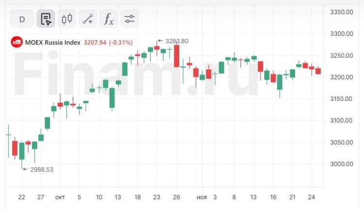 Просадка нефти спровоцировала снижение российских индексов