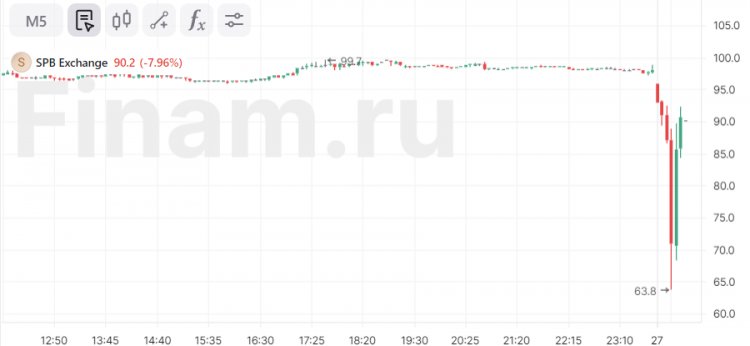 Акции «СПБ Биржи» опускались до исторического минимума
