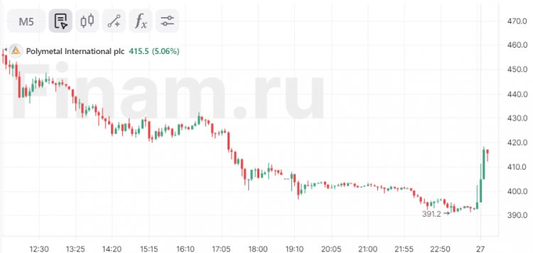 Акции Polymetal в начале торгов растут более чем на 5%