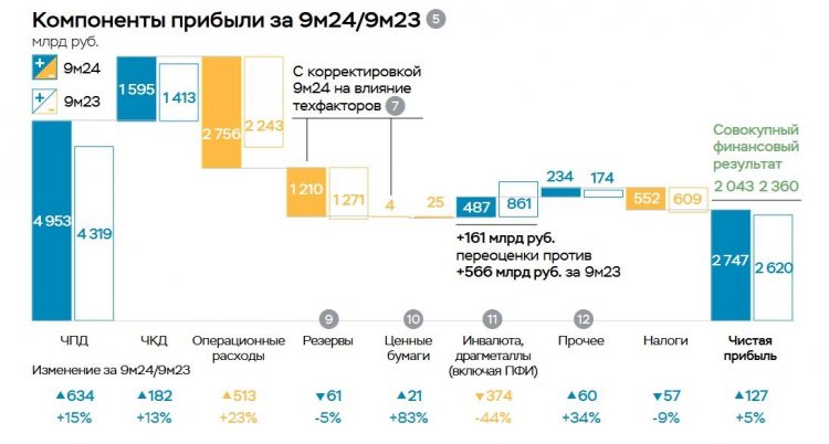 ЦБ улучшил прогноз по прибыли российских банков в 2024 году до 3,5-3,8 трлн рублей