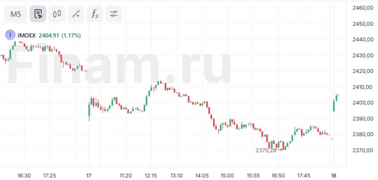 Индекс МосБиржи поднимается выше 2400 пунктов