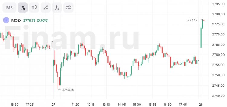 Российский рынок стремится к 2800 пунктам по индексу МосБиржи