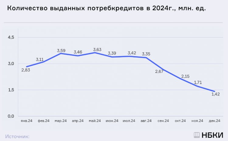 Выдача потребкредитов в России в декабре снизилась почти на 17%