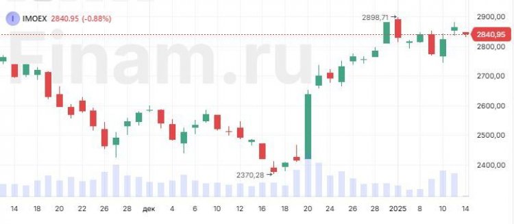 "Санкционные" акции тянут рынок вниз