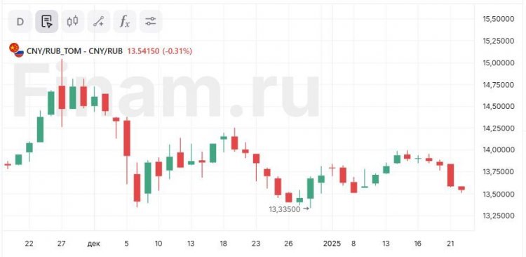 Данные по инфляции воодушевили "медведей"